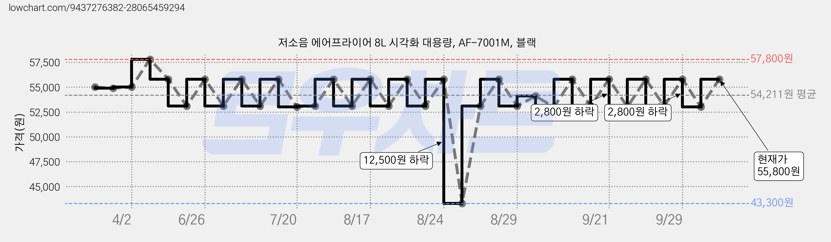 저소음 에어프라이어 8L 시각화 대용량, AF-7001M, 블랙 가격 변동 차트, 현재가 55,800원, 관측 최저가 43,300원