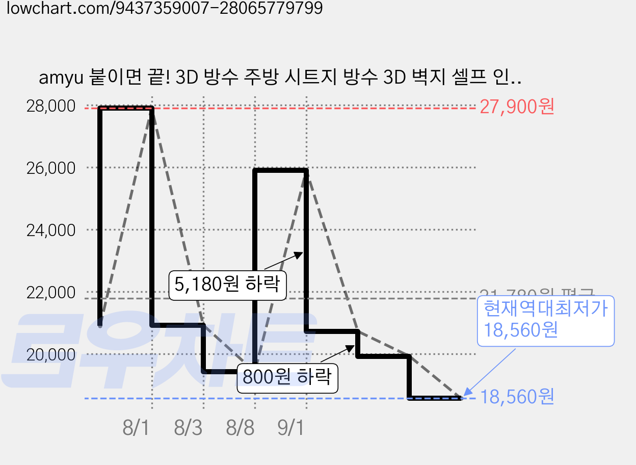 amyu 붙이면 끝! 3D 방수 주방 시트지 방수 3D 벽지 셀프 인테리어 5장, 소프트 핑크 타일 (포인트 인테리어) 가격 변동 차트, 현재가 18,560원, 역대최저가