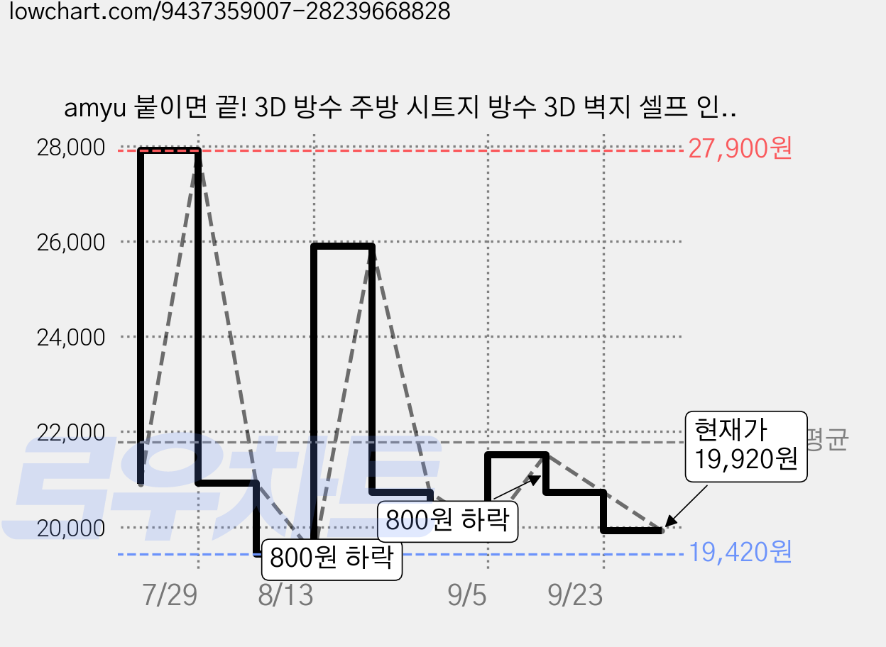 amyu 붙이면 끝! 3D 방수 주방 시트지 방수 3D 벽지 셀프 인테리어 5장, 화이트 타일 (밝은 공간 연출) 가격 변동 차트, 현재가 19,920원, 관측 최저가 19,420원