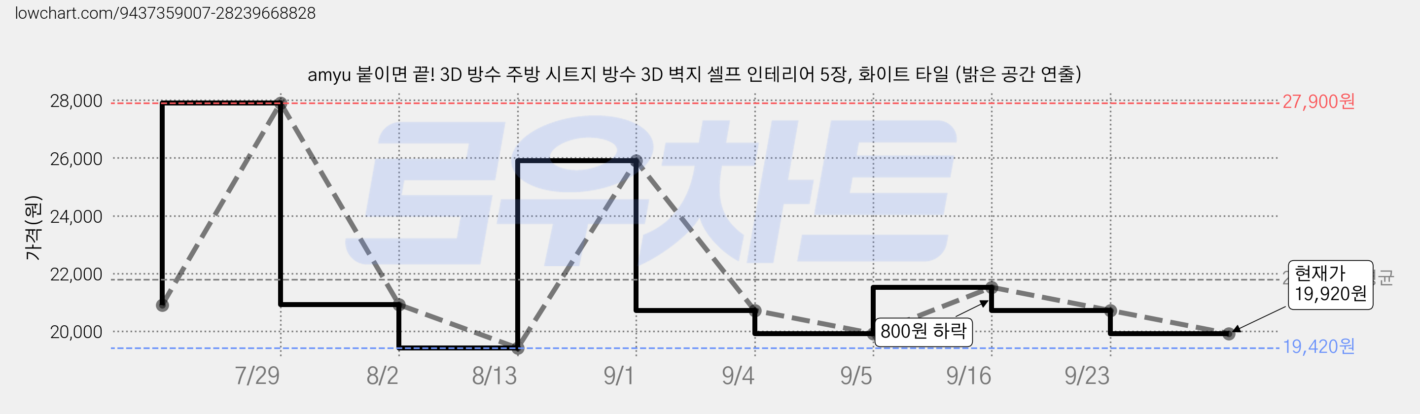 amyu 붙이면 끝! 3D 방수 주방 시트지 방수 3D 벽지 셀프 인테리어 5장, 화이트 타일 (밝은 공간 연출) 가격 변동 차트, 현재가 19,920원, 관측 최저가 19,420원