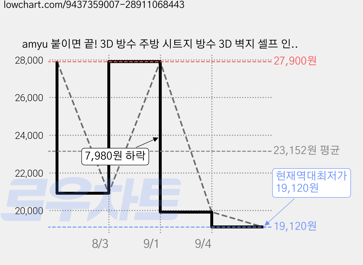 amyu 붙이면 끝! 3D 방수 주방 시트지 방수 3D 벽지 셀프 인테리어 5장, 마블 타일 (고급 인테리어) 가격 변동 차트, 현재가 19,120원, 역대최저가