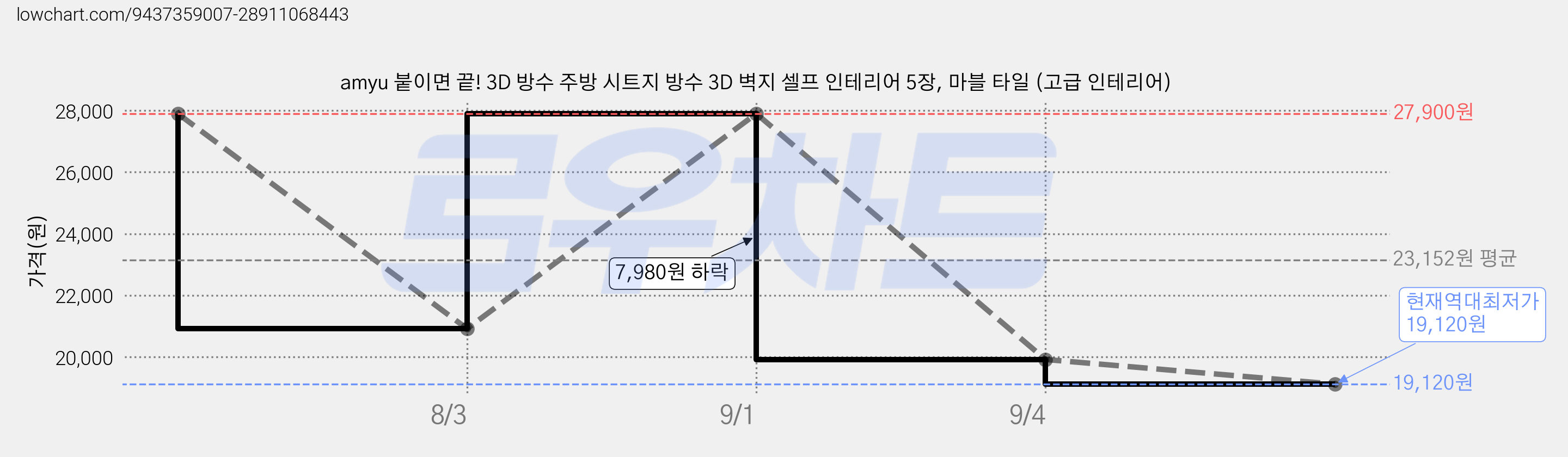 amyu 붙이면 끝! 3D 방수 주방 시트지 방수 3D 벽지 셀프 인테리어 5장, 마블 타일 (고급 인테리어) 가격 변동 차트, 현재가 19,120원, 역대최저가