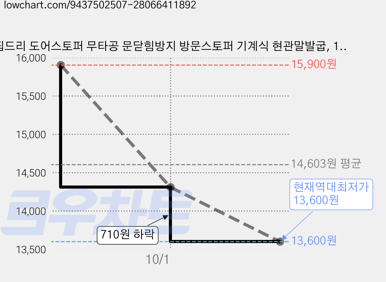 집드리 도어스토퍼 무타공 문닫힘방지 방문스토퍼 기계식 현관말발굽, 1개, 그레이 가격 변동 차트, 현재가 13,600원, 역대최저가
