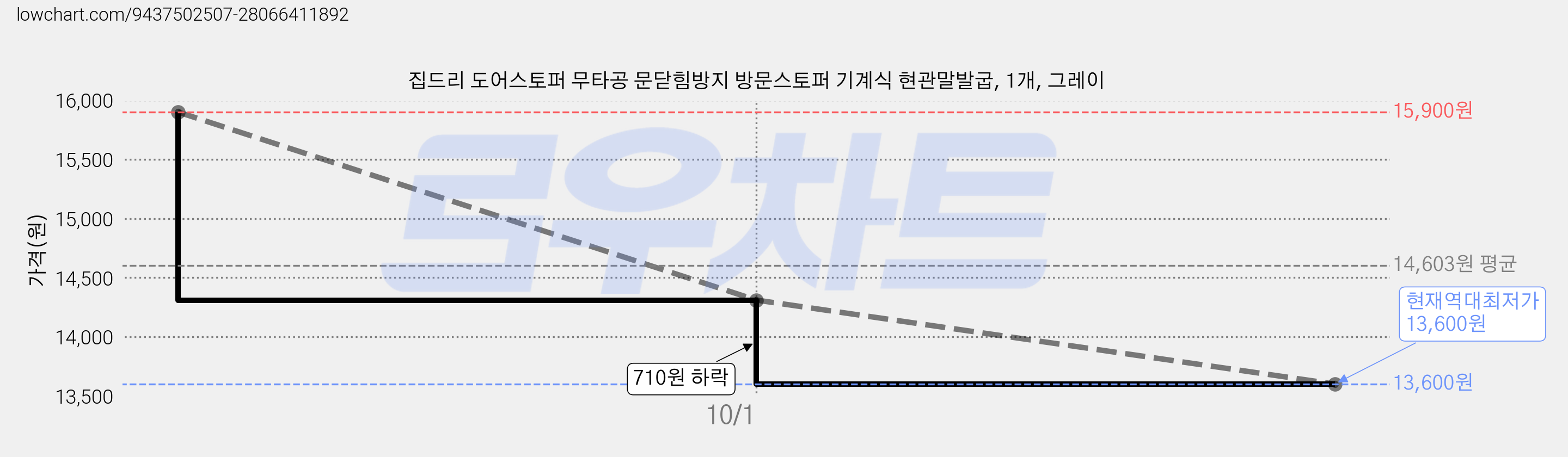 집드리 도어스토퍼 무타공 문닫힘방지 방문스토퍼 기계식 현관말발굽, 1개, 그레이 가격 변동 차트, 현재가 13,600원, 역대최저가