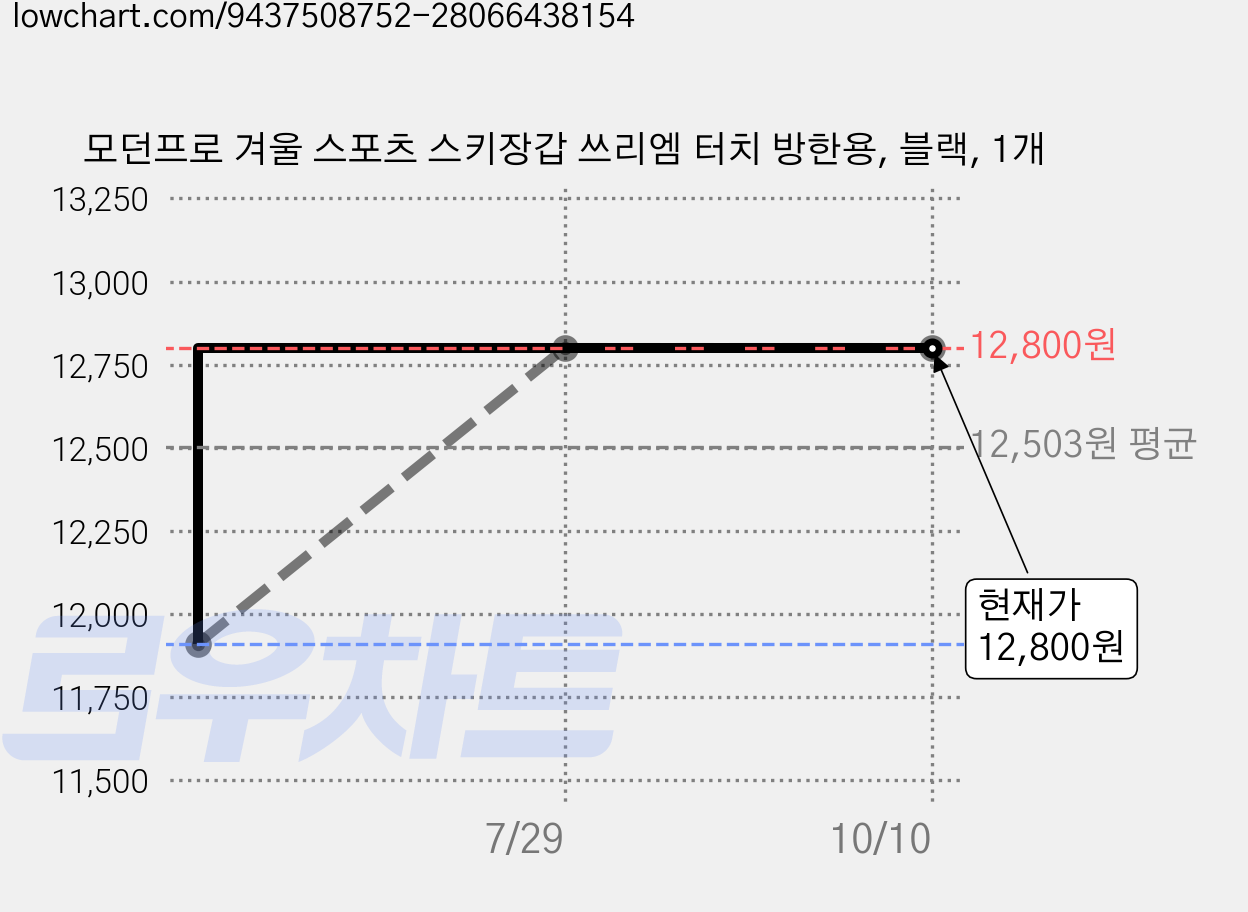 모던프로 겨울 스포츠 스키장갑 쓰리엠 터치 방한용, 블랙, 1개 가격 변동 차트, 현재가 12,800원, 관측 최저가 11,910원