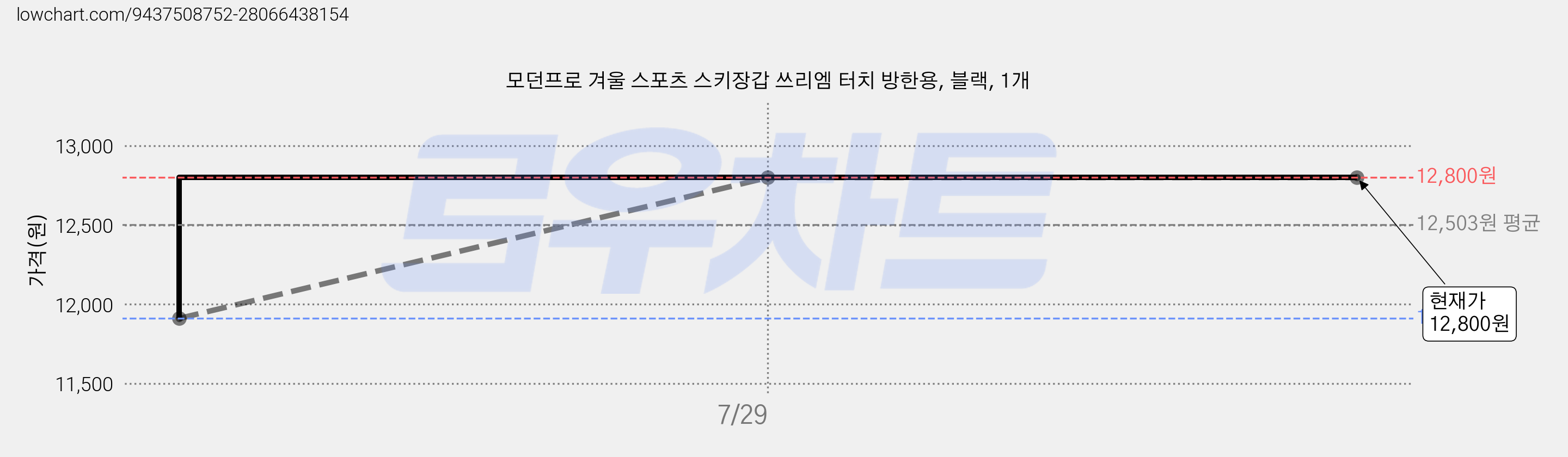 모던프로 겨울 스포츠 스키장갑 쓰리엠 터치 방한용, 블랙, 1개 가격 변동 차트, 현재가 12,800원, 관측 최저가 11,910원