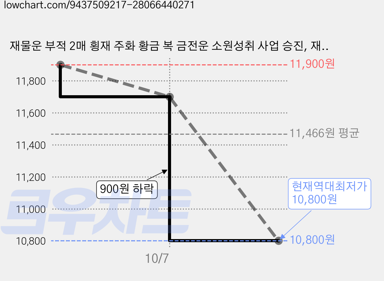 재물운 부적 2매 횡재 주화 황금 복 금전운 소원성취 사업 승진, 재물운 황금부적 2매 + 수호주화  SET, 1개 가격 변동 차트, 현재가 10,800원, 역대최저가
