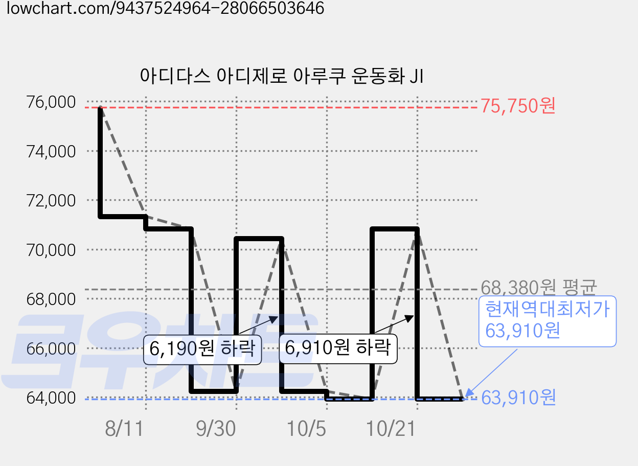 아디다스 아디제로 아루쿠 운동화 JI 가격 변동 차트, 현재가 63,910원, 역대최저가