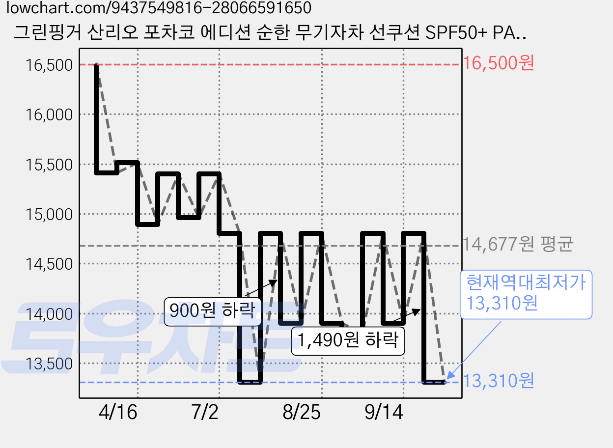그린핑거 산리오 포차코 에디션 순한 무기자차 선쿠션 SPF50+ PA++++, 12g, 1개 가격 변동 차트, 현재가 13,310원, 역대최저가