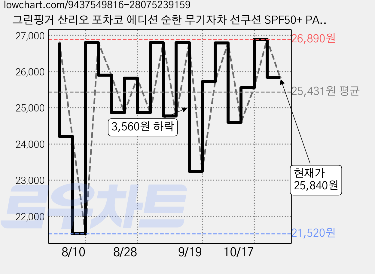 그린핑거 산리오 포차코 에디션 순한 무기자차 선쿠션 SPF50+ PA++++, 12g, 2개 가격 변동 차트, 현재가 25,840원, 관측 최저가 20,900원