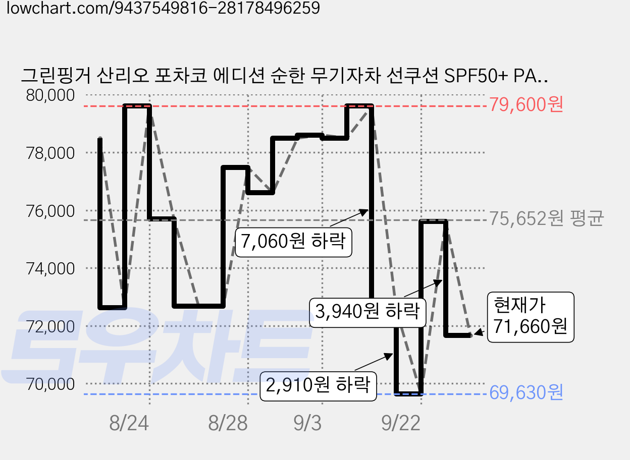 그린핑거 산리오 포차코 에디션 순한 무기자차 선쿠션 SPF50+ PA++++, 12g, 6개 가격 변동 차트, 현재가 71,660원, 관측 최저가 69,630원