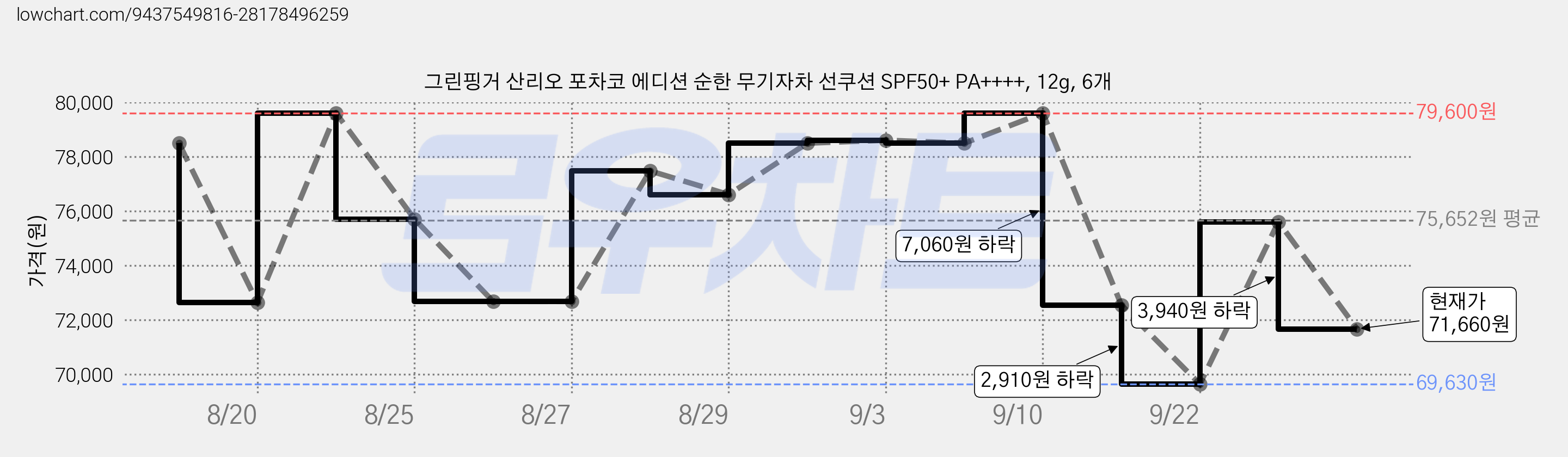 그린핑거 산리오 포차코 에디션 순한 무기자차 선쿠션 SPF50+ PA++++, 12g, 6개 가격 변동 차트, 현재가 71,660원, 관측 최저가 69,630원