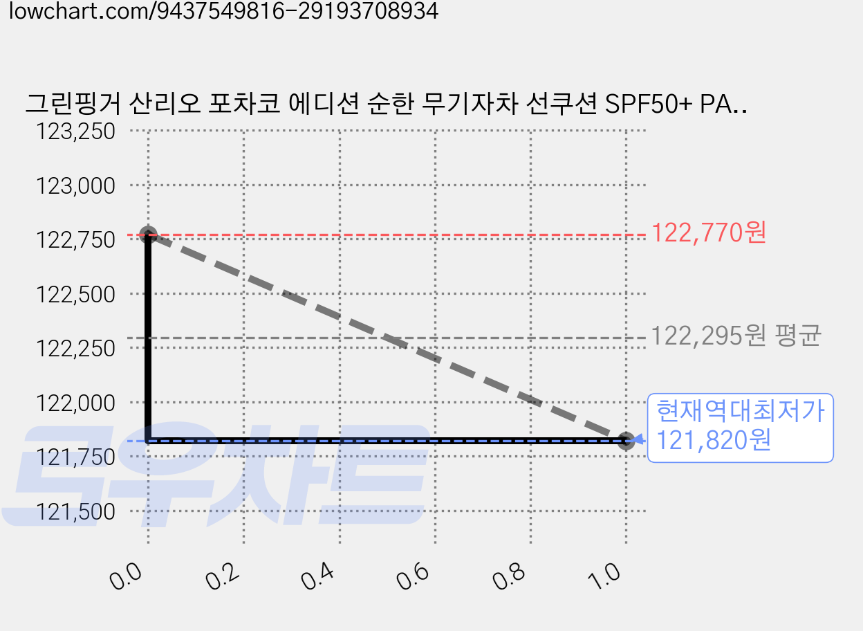 그린핑거 산리오 포차코 에디션 순한 무기자차 선쿠션 SPF50+ PA++++, 12g, 10개 가격 변동 차트, 현재가 121,820원, 역대최저가