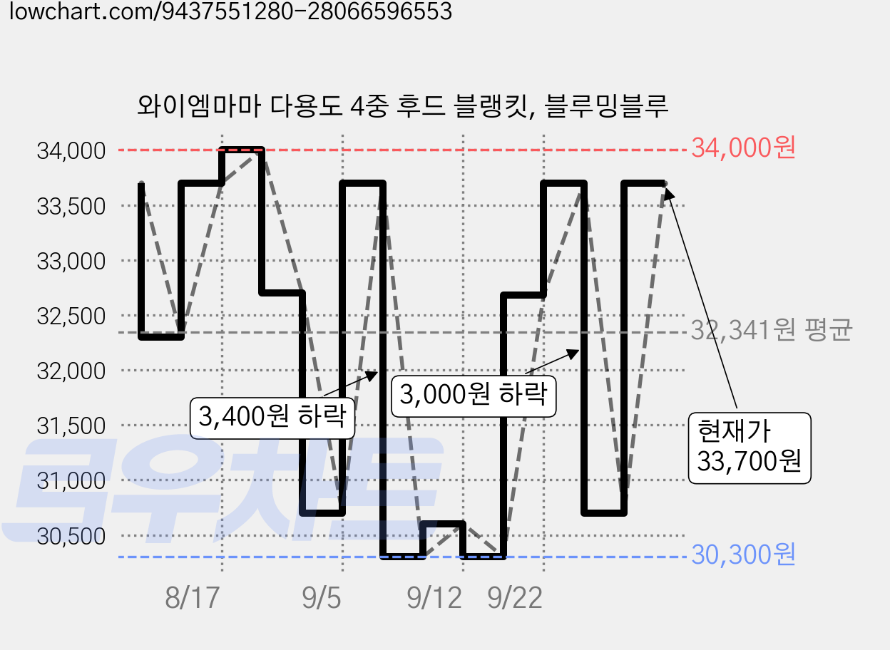 와이엠마마 다용도 4중 후드 블랭킷, 블루밍블루 가격 변동 차트, 현재가 33,700원, 관측 최저가 30,300원