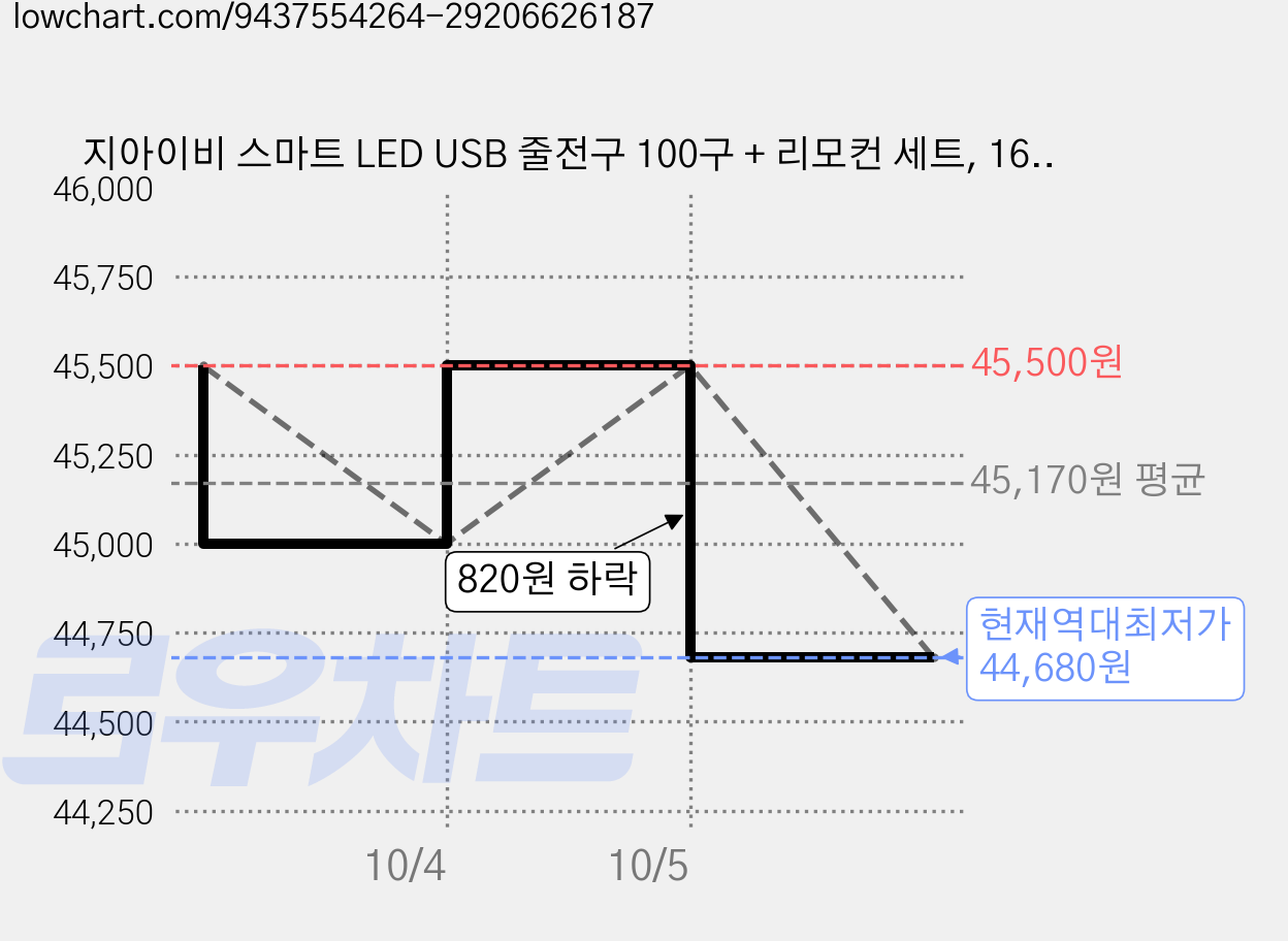 지아이비 스마트 LED USB 줄전구 100구 + 리모컨 세트, 16컬러(LED), 2개 가격 변동 차트, 현재가 44,680원, 역대최저가