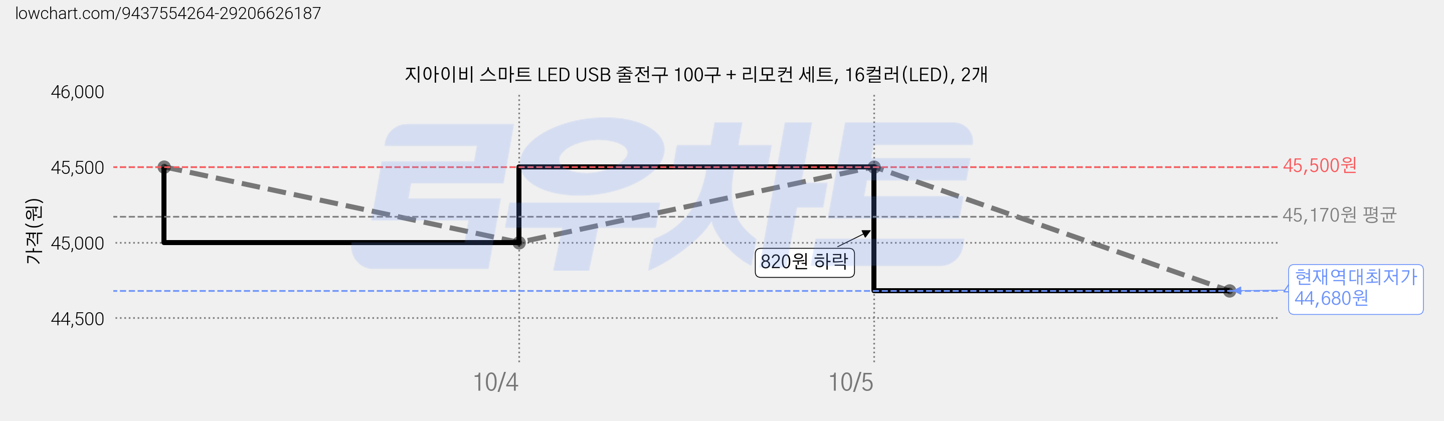 지아이비 스마트 LED USB 줄전구 100구 + 리모컨 세트, 16컬러(LED), 2개 가격 변동 차트, 현재가 44,680원, 역대최저가