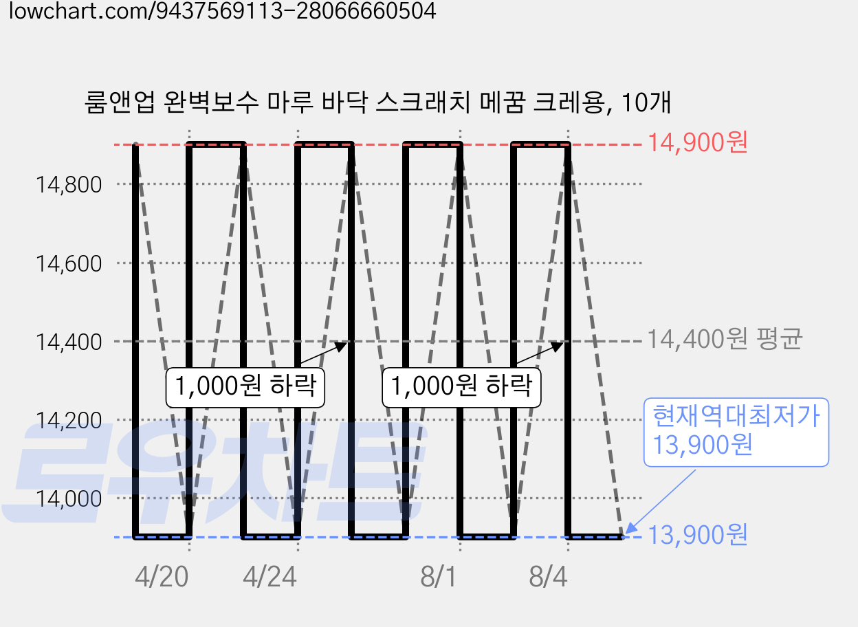 룸앤업 완벽보수 마루 바닥 스크래치 메꿈 크레용, 10개 가격 변동 차트, 현재가 13,900원, 역대최저가