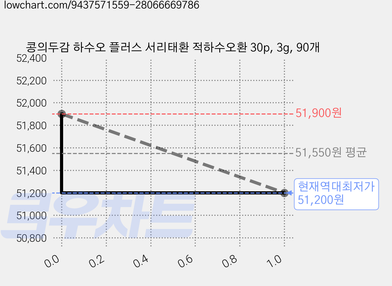 콩의두감 하수오 플러스 서리태환 적하수오환 30p, 3g, 90개 가격 변동 차트, 현재가 51,200원, 역대최저가
