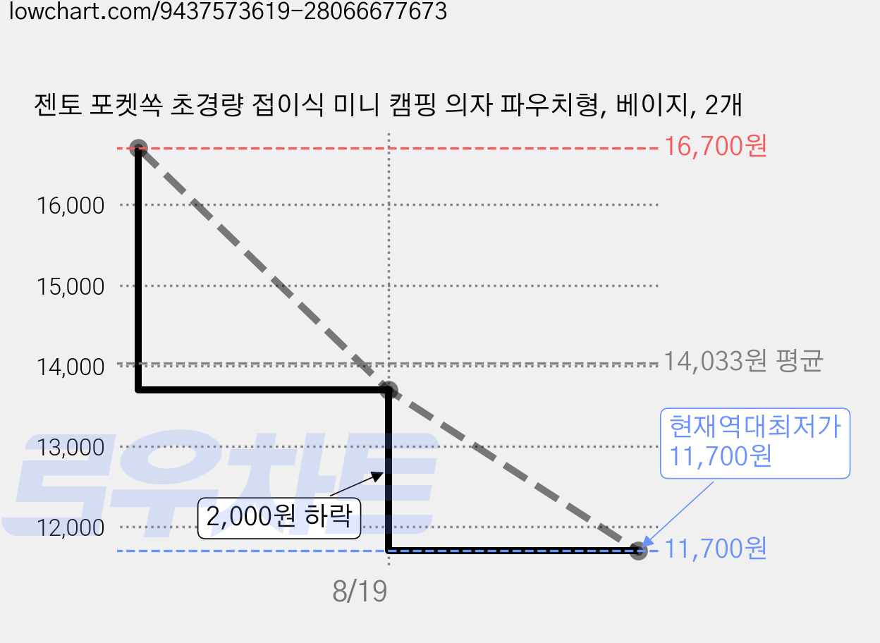 젠토 포켓쏙 초경량 접이식 미니 캠핑 의자 파우치형, 베이지, 2개 가격 변동 차트, 현재가 11,700원, 역대최저가