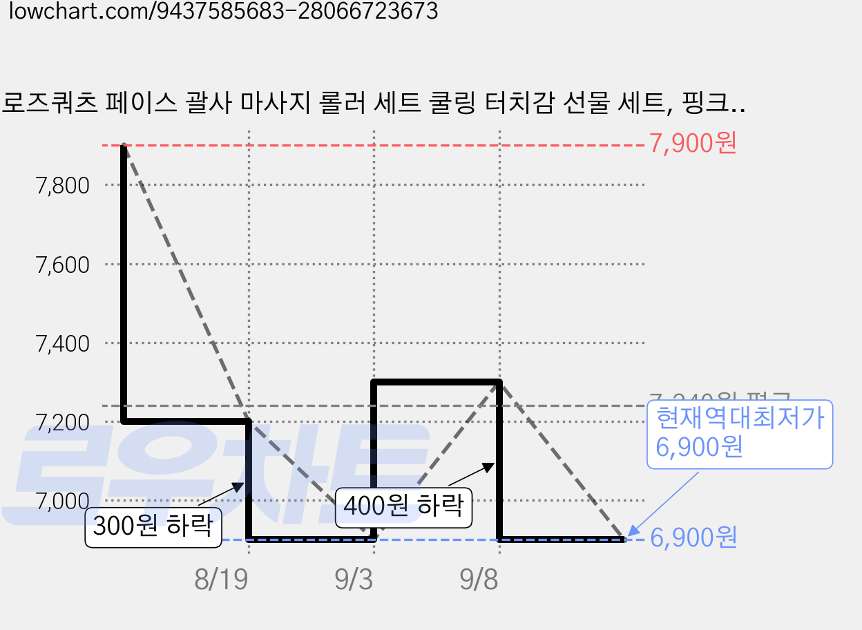 로즈쿼츠 페이스 괄사 마사지 롤러 세트 쿨링 터치감 선물 세트, 핑크, 1세트 가격 변동 차트, 현재가 6,900원, 역대최저가