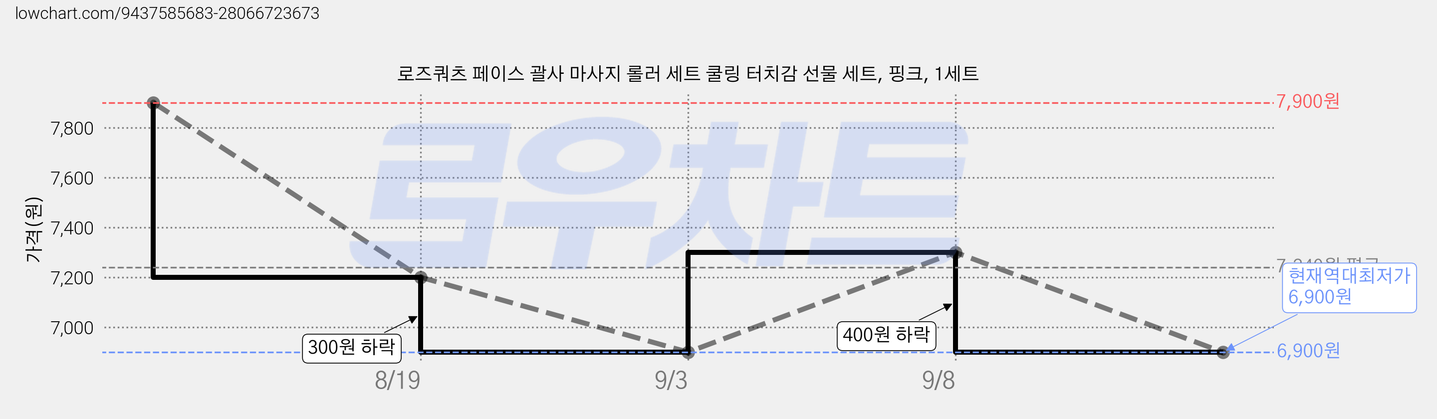 로즈쿼츠 페이스 괄사 마사지 롤러 세트 쿨링 터치감 선물 세트, 핑크, 1세트 가격 변동 차트, 현재가 6,900원, 역대최저가