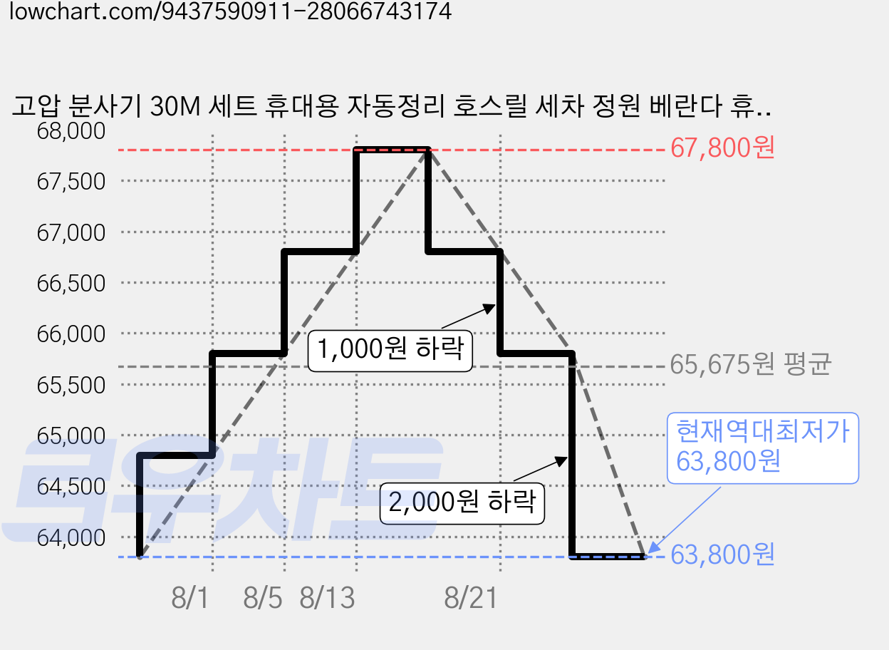 고압 분사기 30M 세트 휴대용 자동정리 호스릴 세차 정원 베란다 휴대용 분사기, 푸른 색, 1개 가격 변동 차트, 현재가 63,800원, 역대최저가