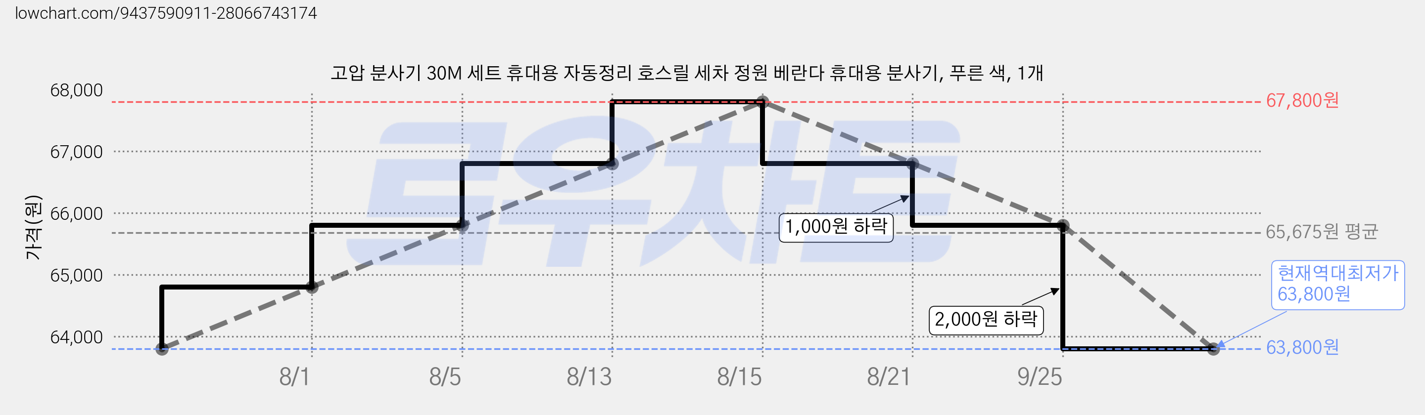 고압 분사기 30M 세트 휴대용 자동정리 호스릴 세차 정원 베란다 휴대용 분사기, 푸른 색, 1개 가격 변동 차트, 현재가 63,800원, 역대최저가
