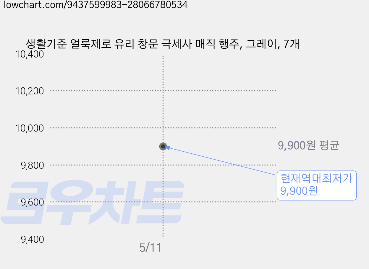 생활기준 얼룩제로 유리 창문 극세사 매직 행주, 그레이, 7개 가격 변동 차트, 현재가 9,900원, 역대최저가
