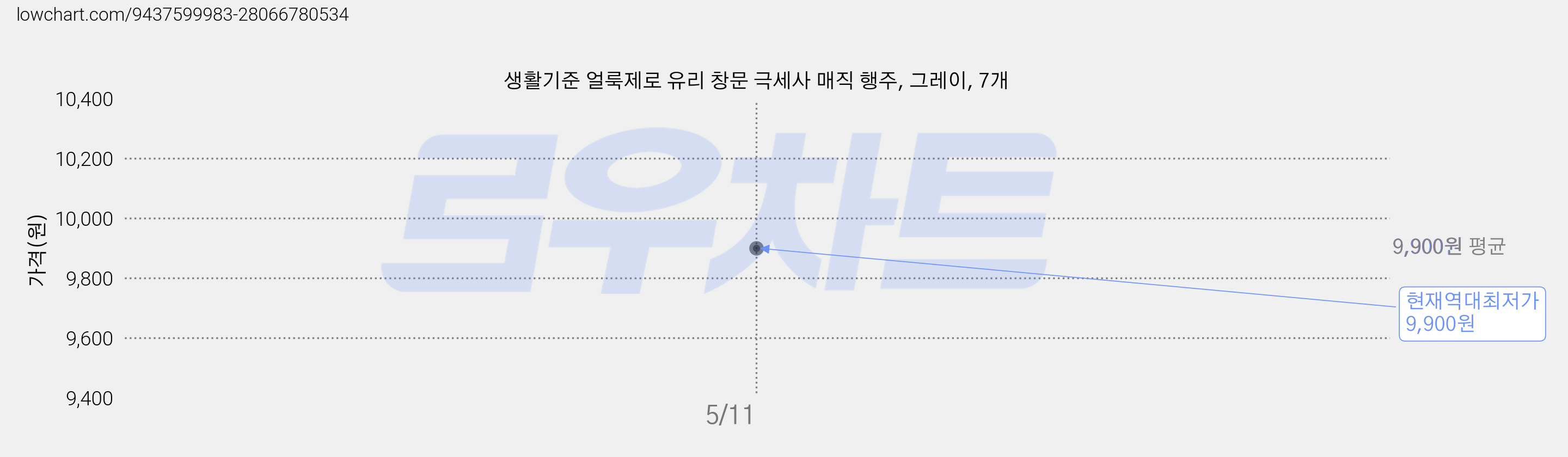 생활기준 얼룩제로 유리 창문 극세사 매직 행주, 그레이, 7개 가격 변동 차트, 현재가 9,900원, 역대최저가
