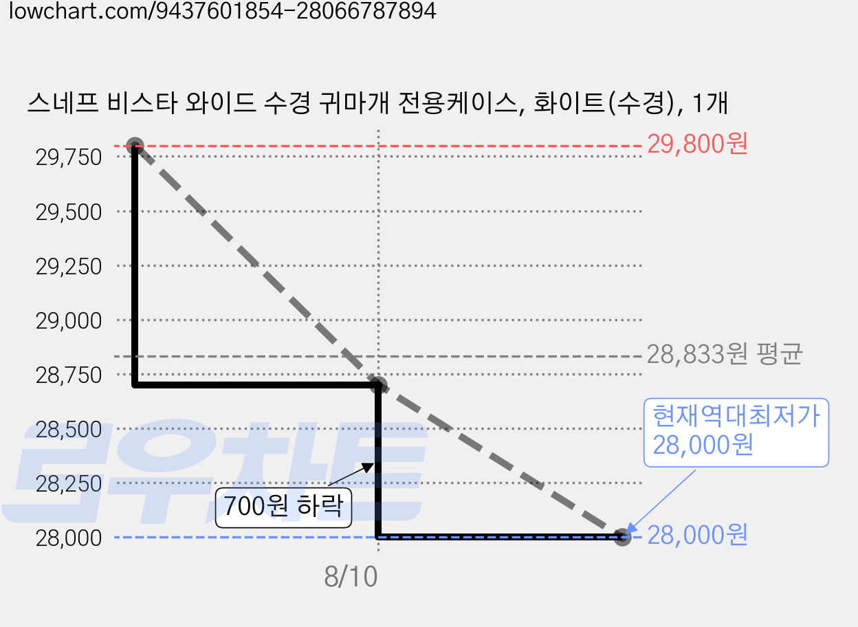 스네프 비스타 와이드 수경 귀마개 전용케이스, 화이트(수경), 1개 가격 변동 차트, 현재가 28,000원, 역대최저가