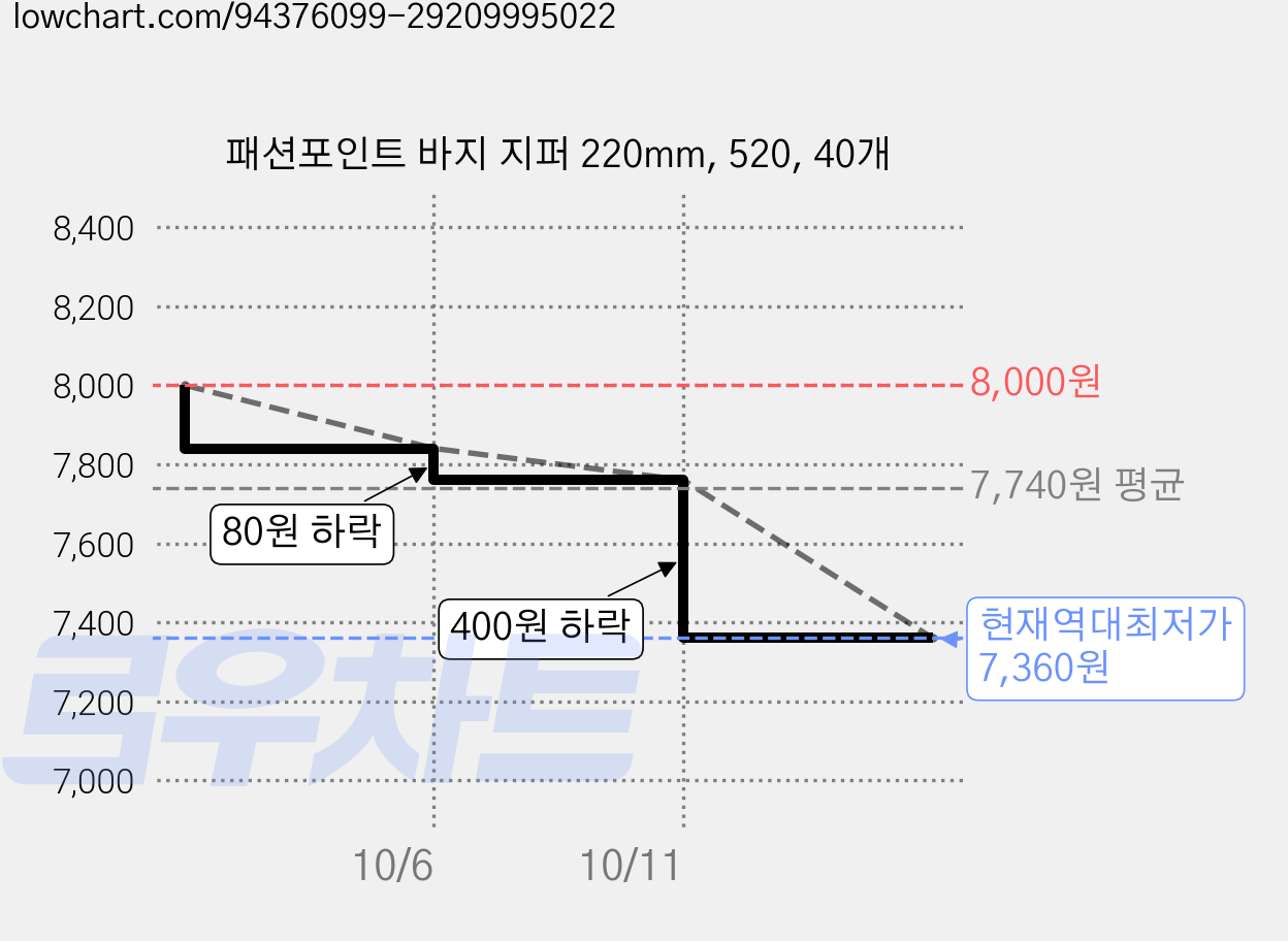 패션포인트 바지 지퍼 220mm, 520, 40개 가격 변동 차트, 현재가 7,360원, 역대최저가