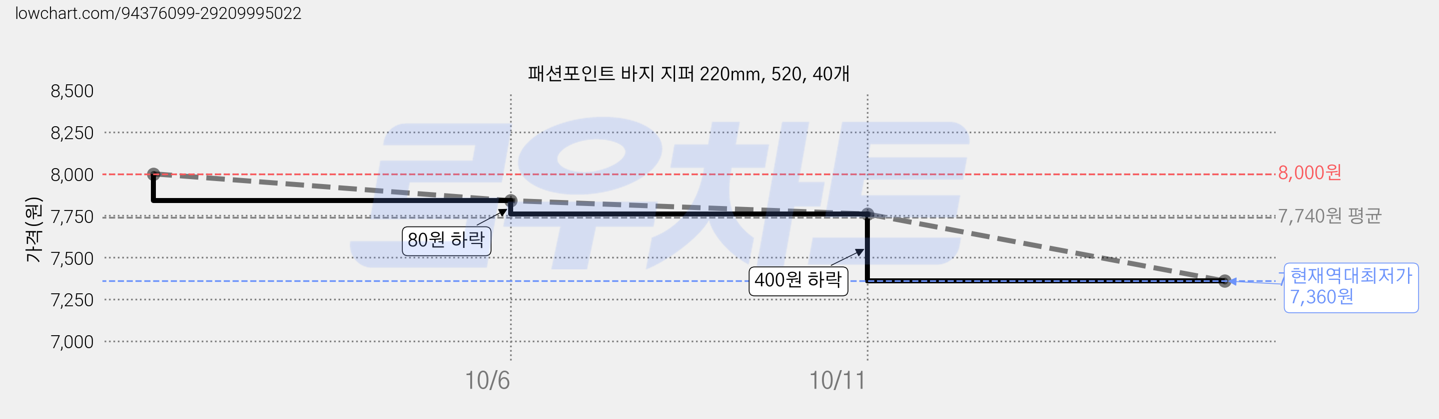 패션포인트 바지 지퍼 220mm, 520, 40개 가격 변동 차트, 현재가 7,360원, 역대최저가
