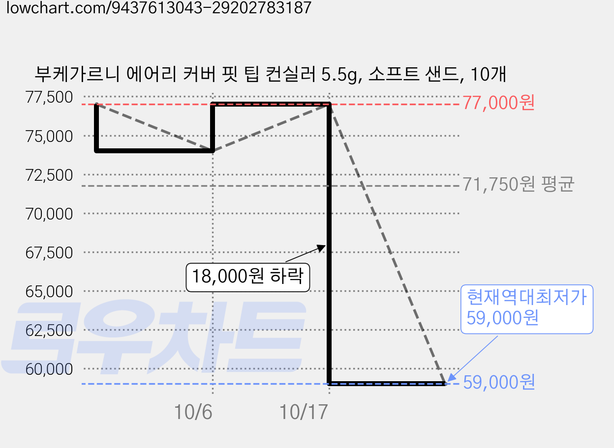 부케가르니 에어리 커버 핏 팁 컨실러 5.5g, 소프트 샌드, 10개 가격 변동 차트, 현재가 59,000원, 역대최저가