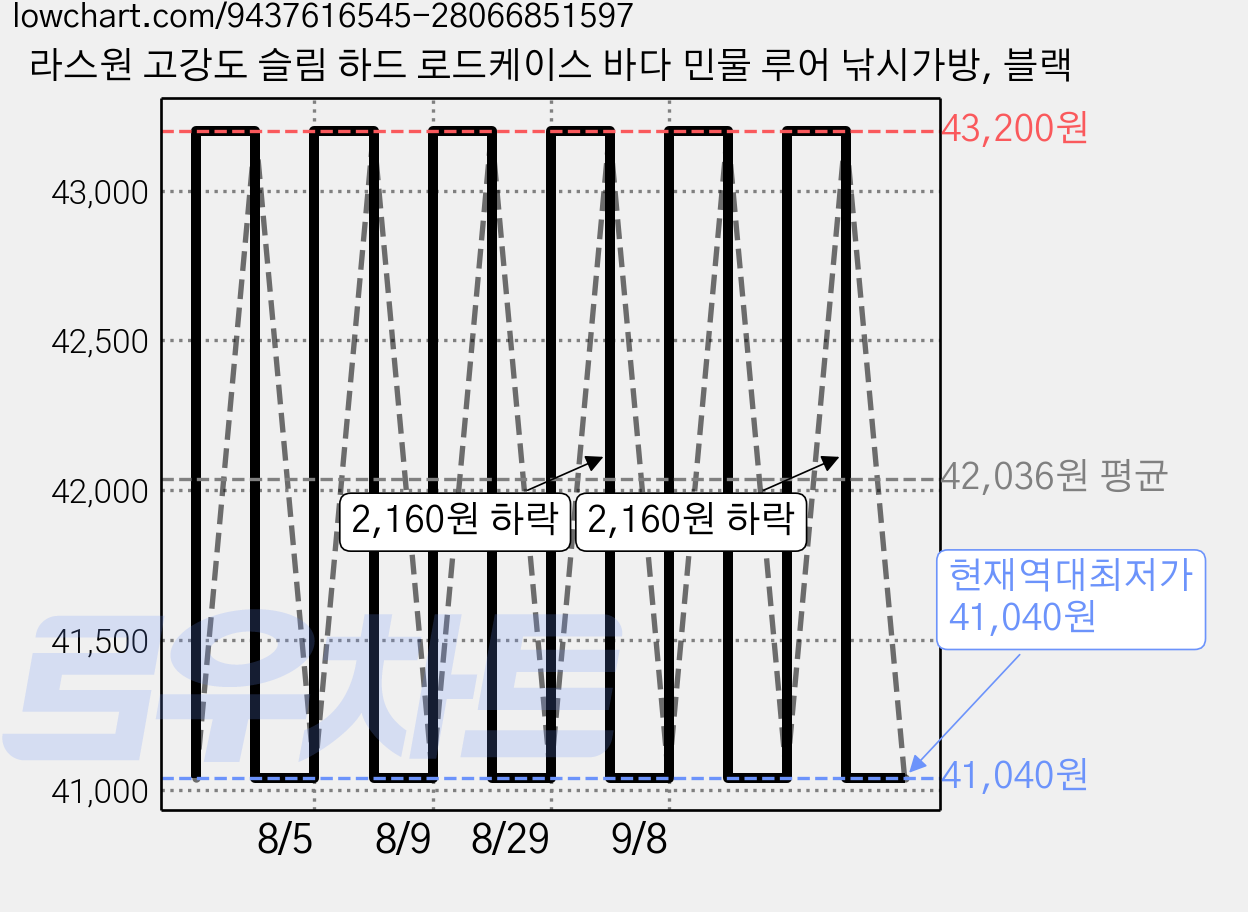 라스원 고강도 슬림 하드 로드케이스 바다 민물 루어 낚시가방, 블랙 가격 변동 차트, 현재가 41,040원, 역대최저가