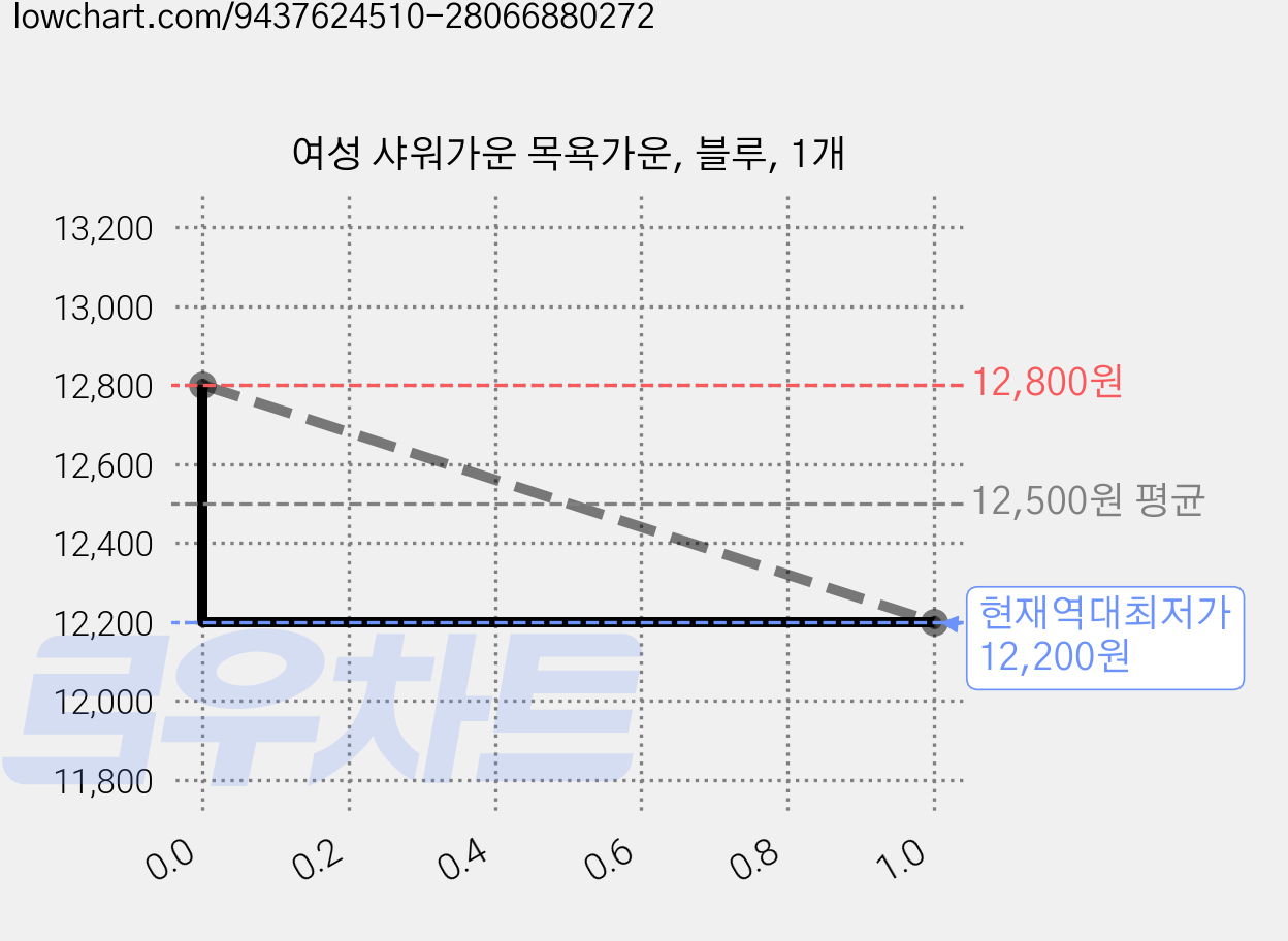 여성 샤워가운 목욕가운, 블루, 1개 가격 변동 차트, 현재가 12,200원, 역대최저가
