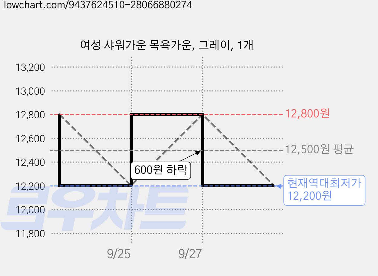 여성 샤워가운 목욕가운, 그레이, 1개 가격 변동 차트, 현재가 12,200원, 역대최저가
