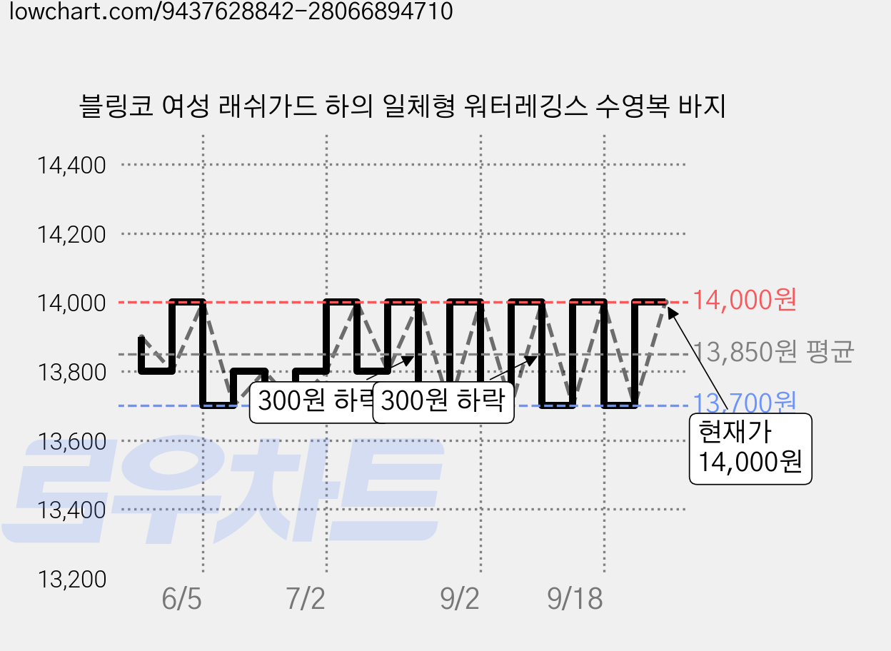 블링코 여성 래쉬가드 하의 일체형 워터레깅스 수영복 바지 가격 변동 차트, 현재가 13,700원, 역대최저가