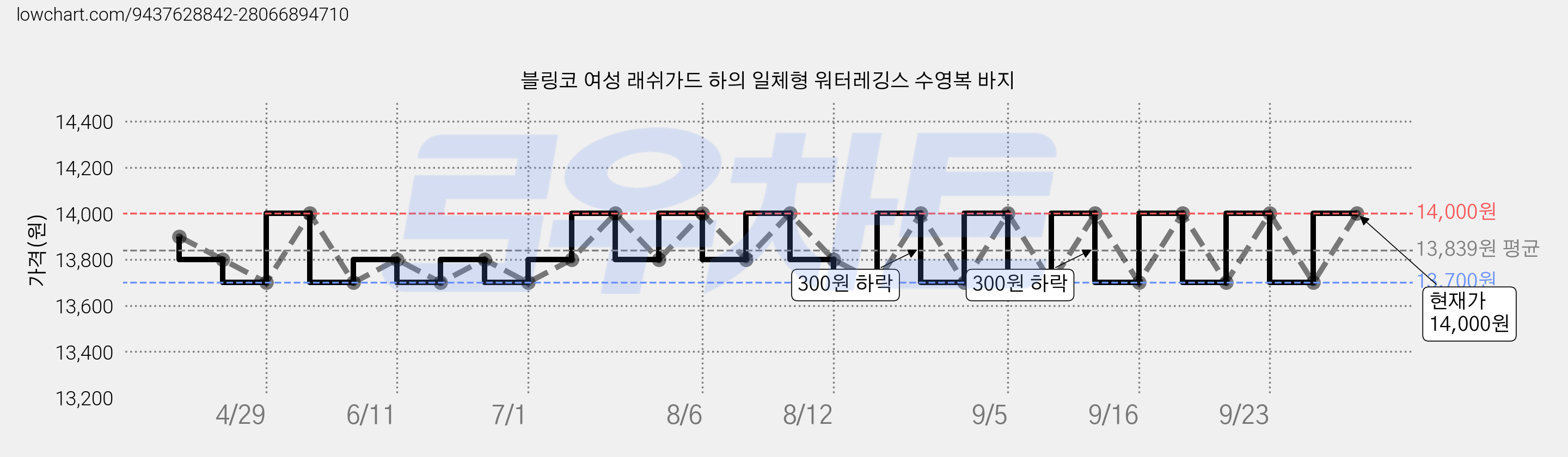 블링코 여성 래쉬가드 하의 일체형 워터레깅스 수영복 바지 가격 변동 차트, 현재가 13,700원, 역대최저가
