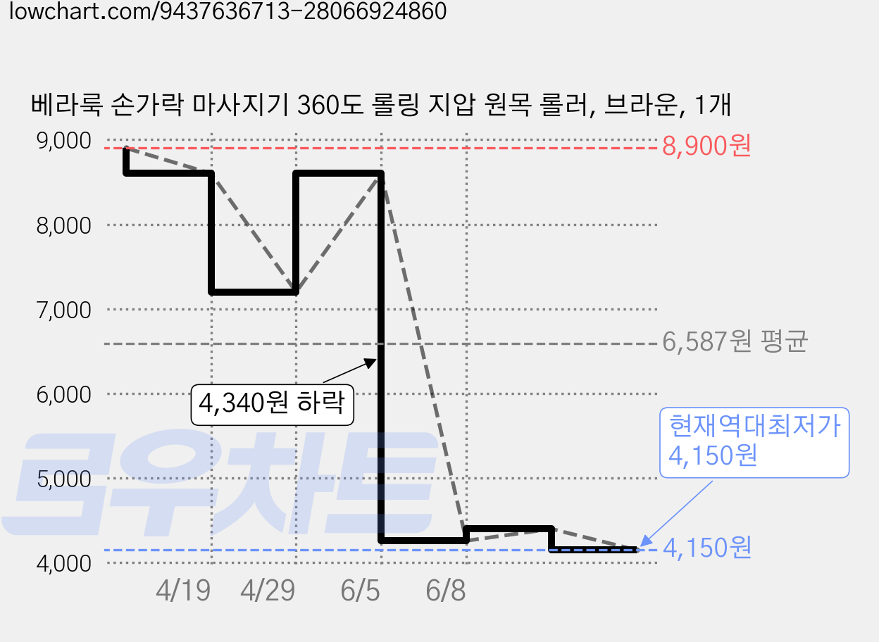 베라룩 손가락 마사지기 360도 롤링 지압 원목 롤러, 브라운, 1개 가격 변동 차트, 현재가 4,150원, 역대최저가