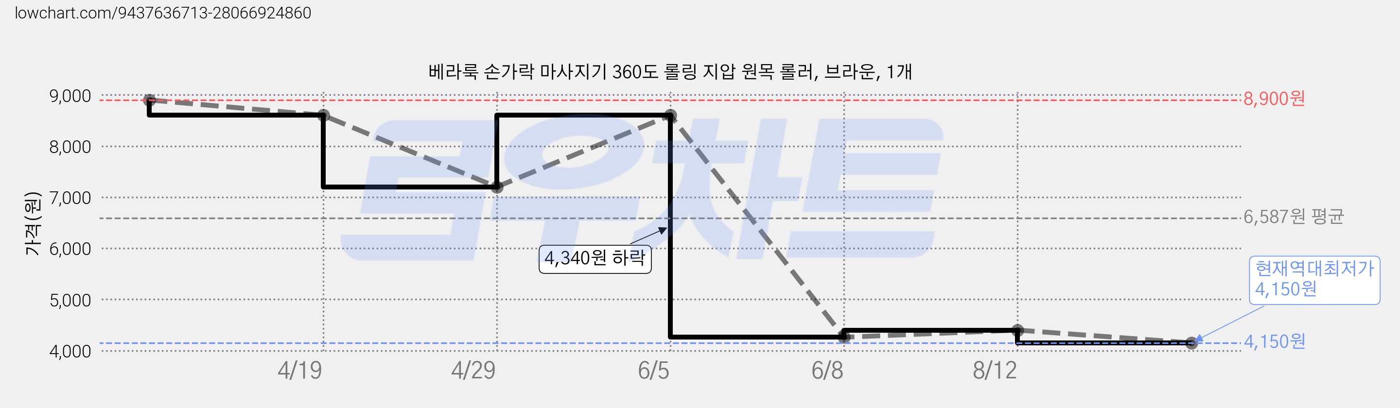 베라룩 손가락 마사지기 360도 롤링 지압 원목 롤러, 브라운, 1개 가격 변동 차트, 현재가 4,150원, 역대최저가