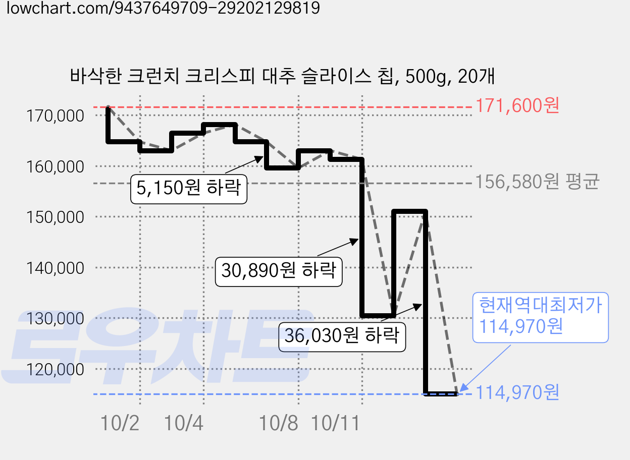 바삭한 크런치 크리스피 대추 슬라이스 칩, 500g, 20개 가격 변동 차트, 현재가 114,970원, 역대최저가
