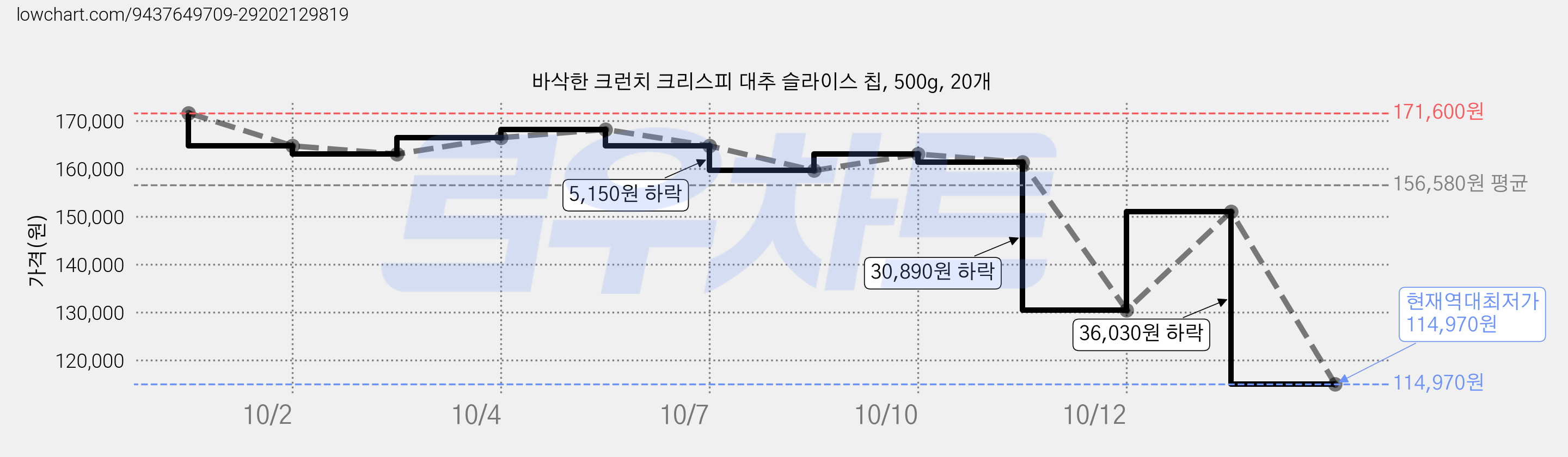 바삭한 크런치 크리스피 대추 슬라이스 칩, 500g, 20개 가격 변동 차트, 현재가 114,970원, 역대최저가