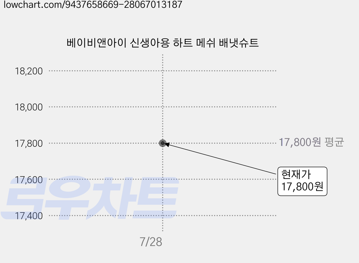 베이비앤아이 신생아용 하트 메쉬 배냇슈트 가격 변동 차트, 현재가 14,800원, 역대최저가