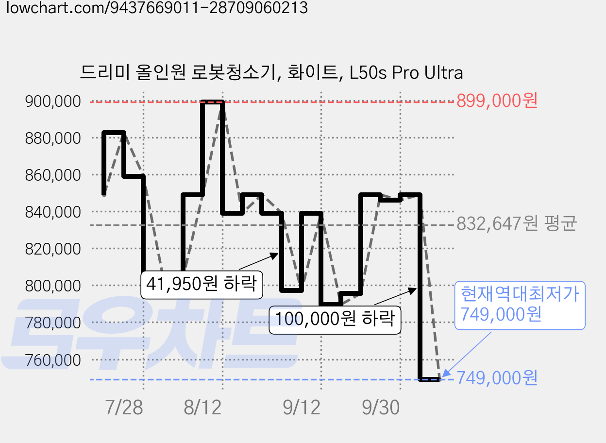 드리미 올인원 로봇청소기, 화이트, L50s Pro Ultra 가격 변동 차트, 현재가 749,000원, 역대최저가