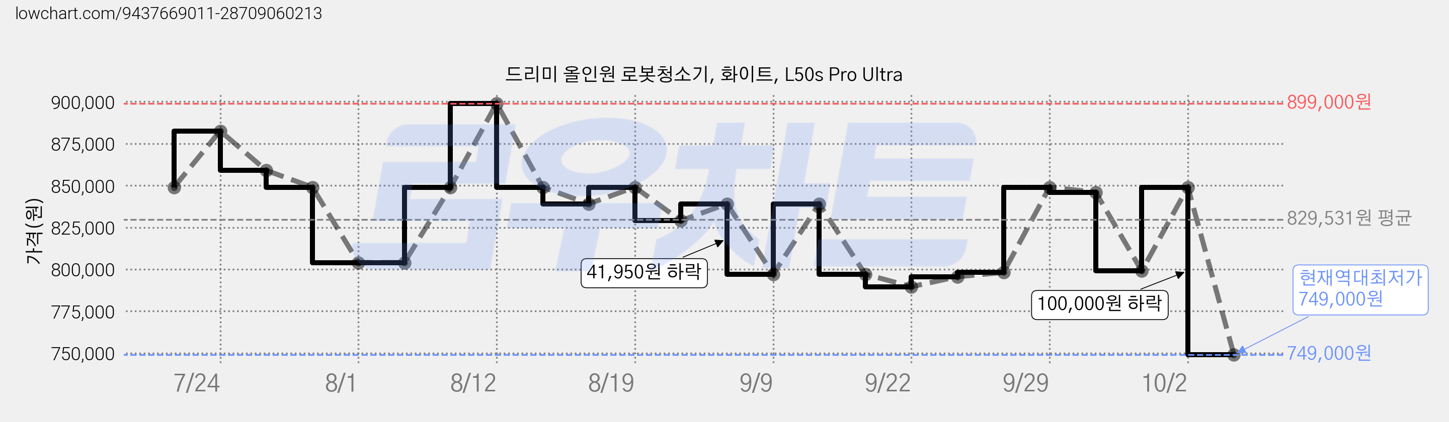 드리미 올인원 로봇청소기, 화이트, L50s Pro Ultra 가격 변동 차트, 현재가 749,000원, 역대최저가