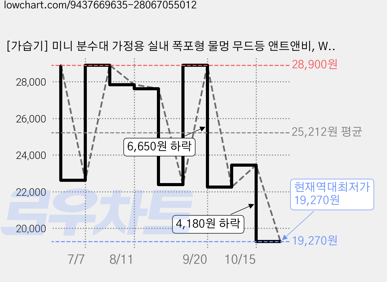 [가습기] 미니 분수대 가정용 실내 폭포형 물멍 무드등 앤트앤비, WF1088 화이트, WF1088 가격 변동 차트, 현재가 19,270원, 역대최저가