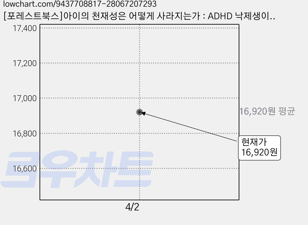 [포레스트북스]아이의 천재성은 어떻게 사라지는가 : ADHD 낙제생이 하버드대 교수가 되기까지, 포레스트북스, 토드 로즈 캐서린 엘리슨 가격 변동 차트, 현재가 16,920원