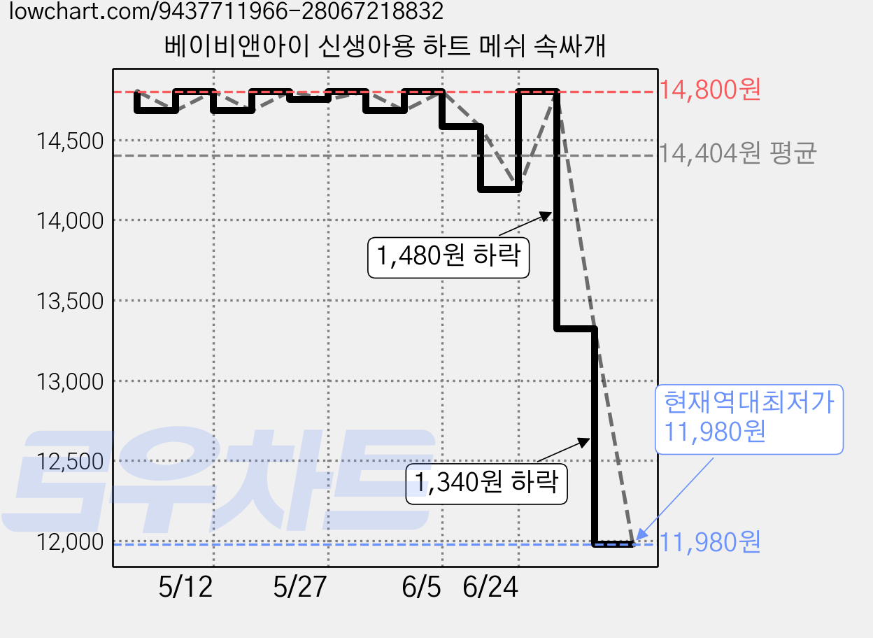 베이비앤아이 신생아용 하트 메쉬 속싸개 가격 변동 차트, 현재가 11,980원, 역대최저가