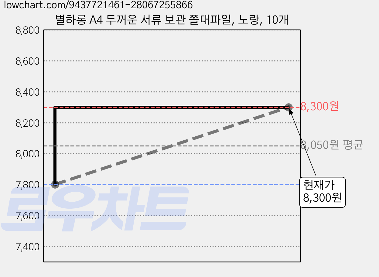 별하롱 A4 두꺼운 서류 보관 쫄대파일, 노랑, 10개 가격 변동 차트, 현재가 8,300원, 역대최저가