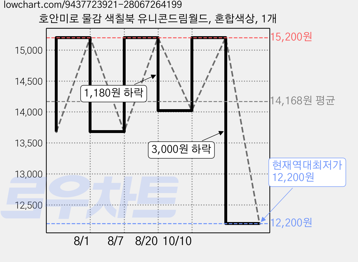 호안미로 물감 색칠북 유니콘드림월드, 혼합색상, 1개 가격 변동 차트, 현재가 12,200원, 역대최저가